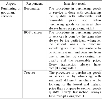 Table 9.Purchasing of Goods and Services Interiew Result. 
