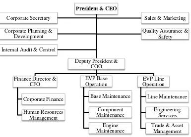 Gambar 1 Struktur Organisasi di PT Garuda Maintenance Facility 