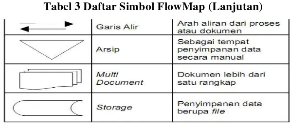 Tabel 3 Daftar Simbol FlowMap (Lanjutan) 