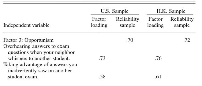 TABLE 3. Factor Analysis Results and Reliabilities of Opportunism forthe American and Hong Kong MBA Samples