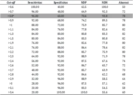 Tabel 2 Perbandingan Kadar KIM-1 Urin Penderita Sepsis dengan GgGA dan tanpa GgGA