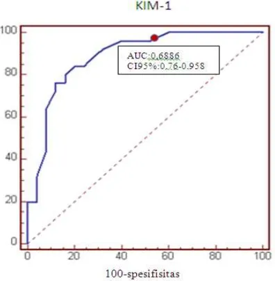 Tabel 4 Validitas Pemeriksaan Kadar KIM-1 Urin pada Nilai Cut-off  >0,8 ng/mL 