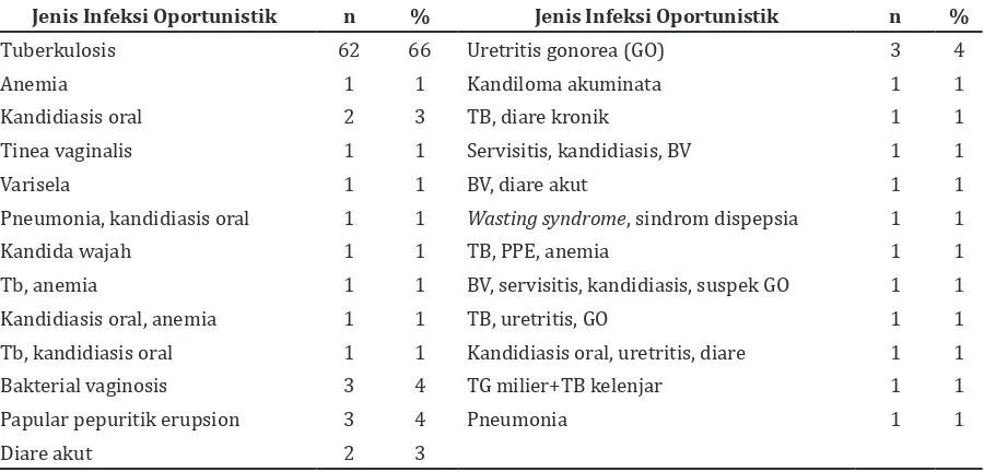 Tabel 1 Hasil Identifikasi Subtipe HIV-1 pada Penderita HIV di Kota dan Kabupaten Jayapura
