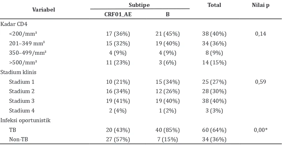 Tabel 3 Hubungan Subtipe HIV-1 dengan CD4, Stadium Klinis, dan Infeksi Oportunistik