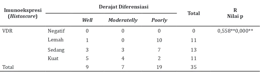 Tabel 2 Korelasi Imunoekspresi VDR (Histoscore) dengan Stadium