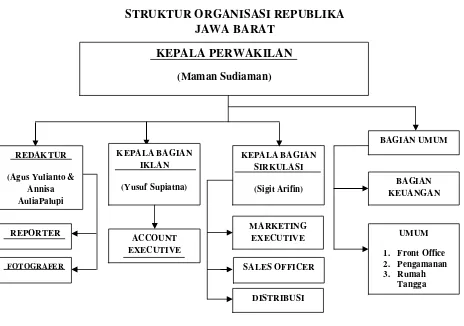 Gambar 2.1 Struktur Organisasi Republika Jawa barat 