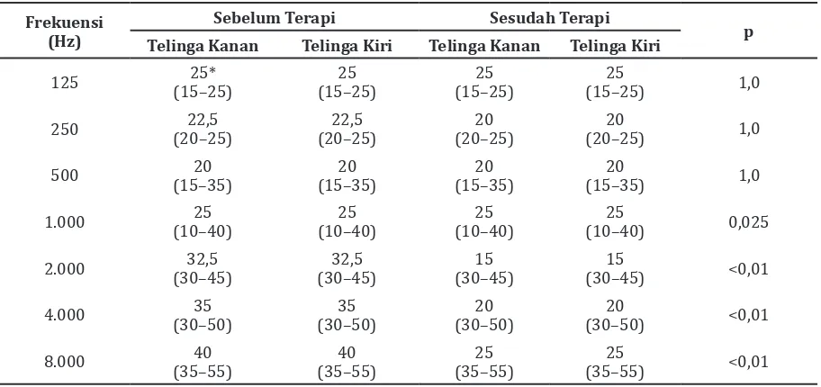 Tabel 3 DPOAE Sebelum dan Sesudah Terapi