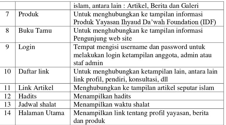 Gambar 3.21. Antarmuka Profil 