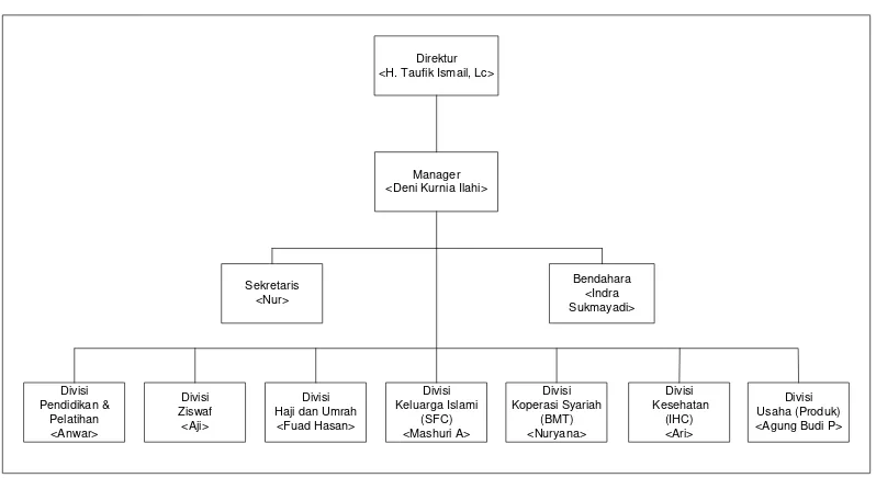 Gambar 3.1 Struktur Kepengurusan Yayasan 