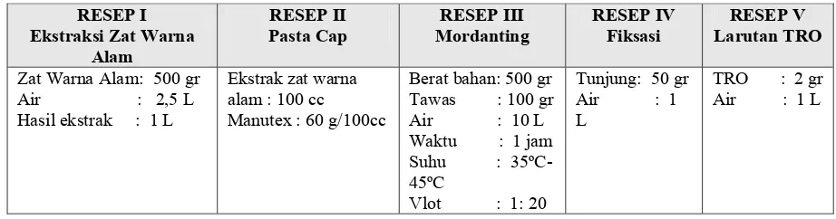 Tabel 5. Resep-resep Pencapan 