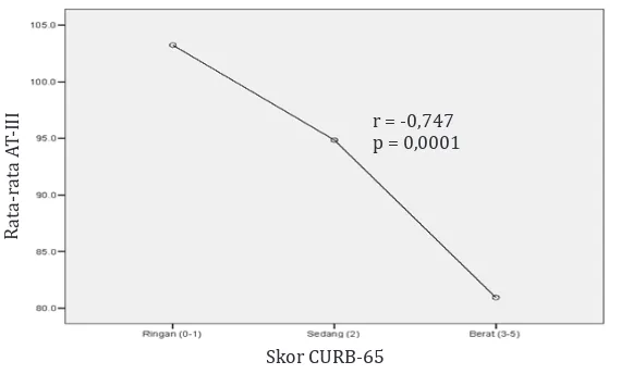Gambar Korelasi antara Skor CURB-65 dan AT-III