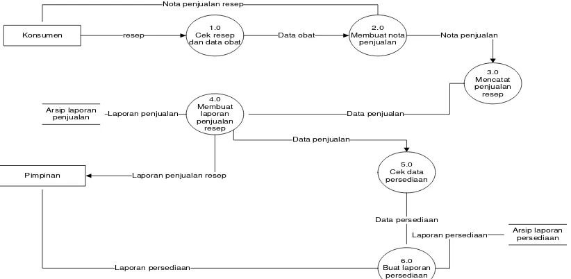 Gambar 4.6 Data Flow Diagram Level 2  Proses 1 Berjalan 