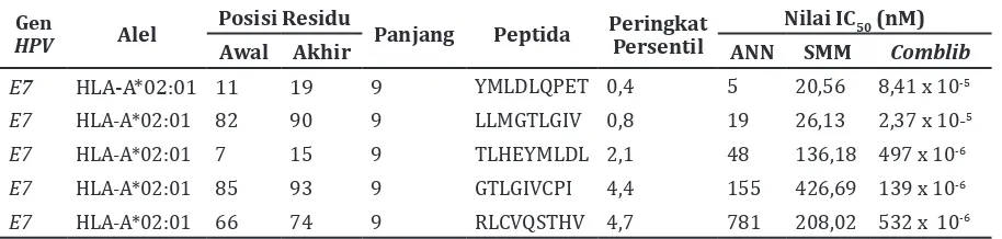 Tabel 1 Hasil Prediksi Ikatan Peptida-MHC I