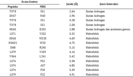 Tabel 4 Interaksi Non-Kovalen antara Asam Amino Peptida HVDIRTLEDLLMGTL dan MHC II.