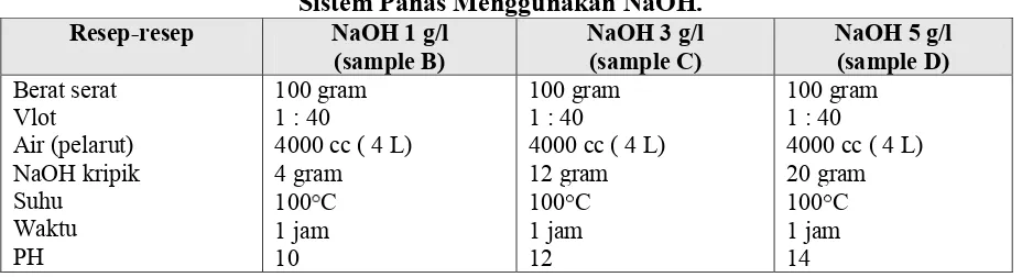 Tabel 1. Resep-resep untuk Proses Pemasakan Serat Daun Nanas Non Buah dengan 