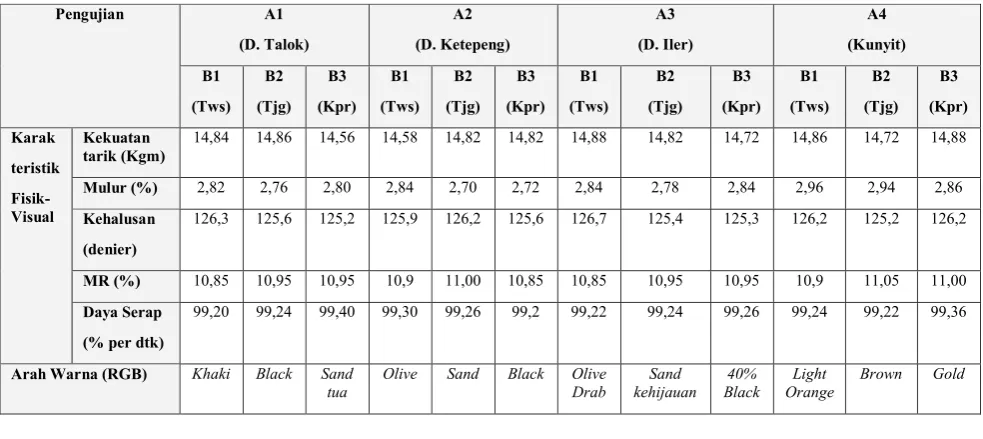 Tabel  1. Rekapan Tabulasi Data Rata-Rata Pengujian Karakteristik Fisik-Visual Serat Daun Suji (Pleomele Angustifolia) 