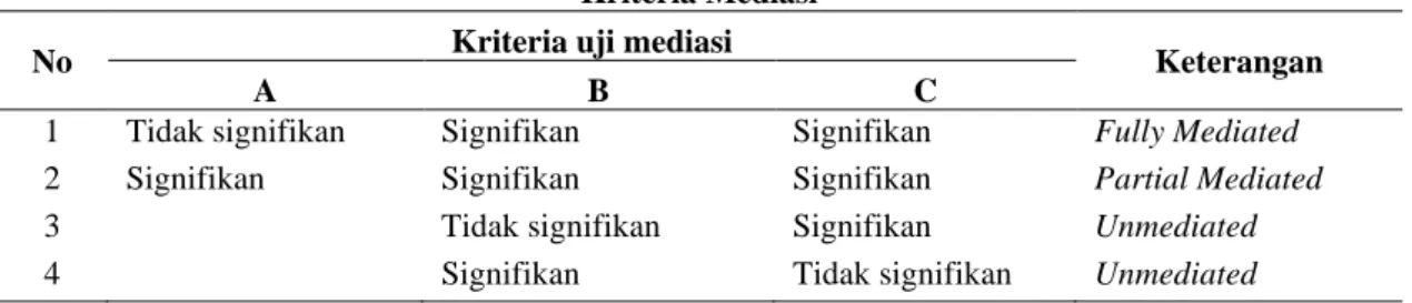 Tabel 10  Kriteria Mediasi 