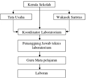 Gambar 4. Bagan Struktur Laboratorium MenurutDepdikbud