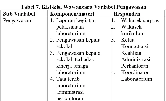 Tabel 5. Kisi-kisi Wawancara Variabel Ketatausahaan