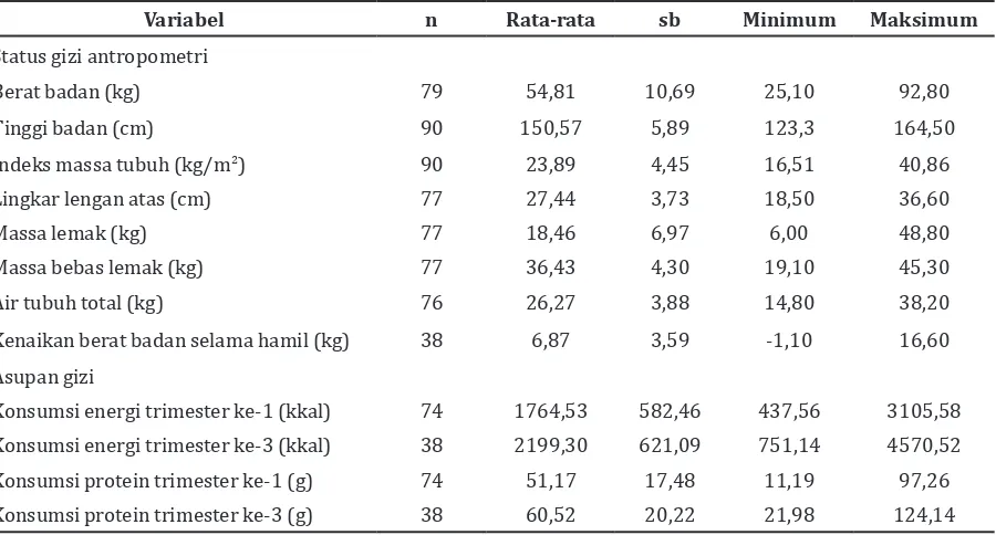 Tabel 2 Hubungan Status Gizi  Antropometri dengan  Kenaikan Berat Badan Ibu Selama Hamil   dan Status Gizi Antropometri Kenaikan Berat Badan