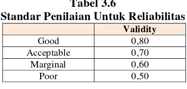 Tabel 3.6 Standar Penilaian Untuk Reliabilitas 