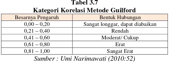 Tabel 3.7 Kategori Korelasi Metode Guilford 