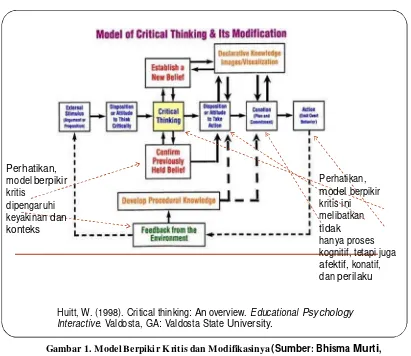 Gambar 1. Model Berpikir Kritis dan Modifikasinya (Sumber: Bhisma Murti, 