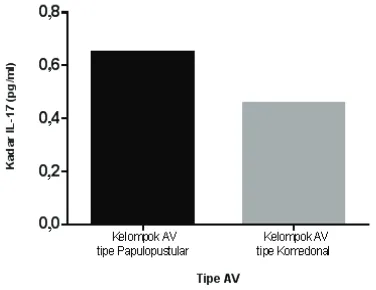 Gambar  Perbandingan Kadar IL-17 Serum     antara AV Tipe Papulopustular     dan Komedonal