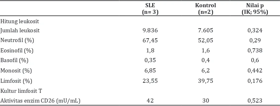 Tabel Gambaran Leukosit dan Aktivitas Enzim CD26 dari Kultur Limfosit T pada Pasien SLE