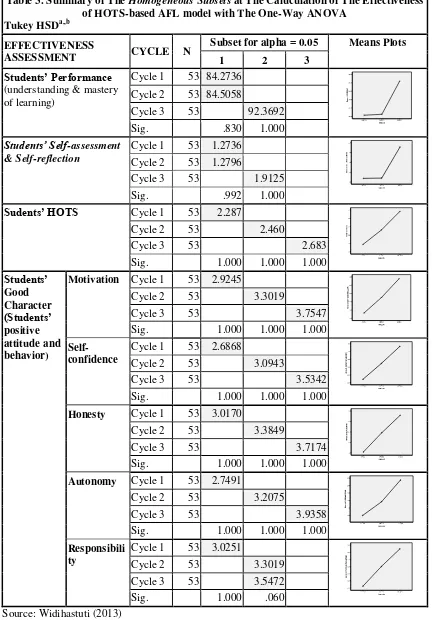 Table 3. Summary of The Homogeneous Subsets at The Caluculation of The Effectiveness 