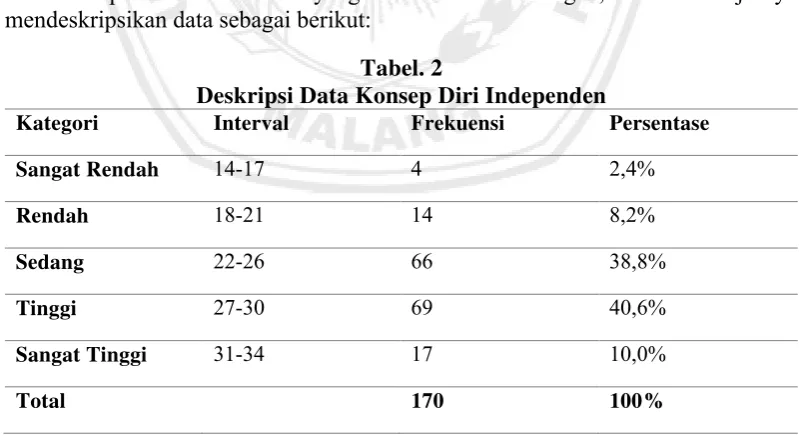Deskripsi DataTabel. 2  Konsep Diri Independen 