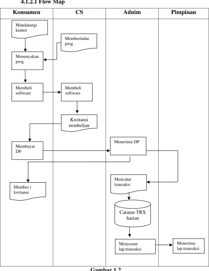 Gambar 1.2 Flow Map yang sedang berjalan 