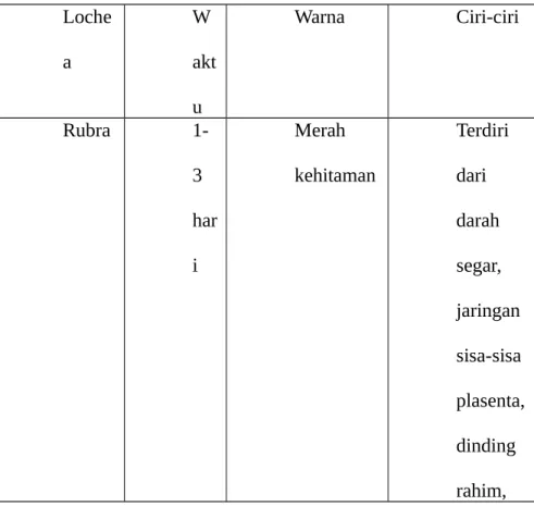 Tabel 2.1 macam-macam lochea Loche