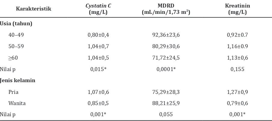 Tabel 2 Kadar Cystatin C, MDRD, dan Kreatinin berdasarkan Kelompok Usia dan Jenis Kelamin   pada Usia 40–70 Tahun