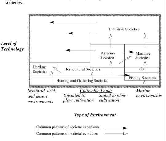 Figure 3-1. Lenski and Lenski’s (1987:82) ecological-evolutionary taxonomy of societies.