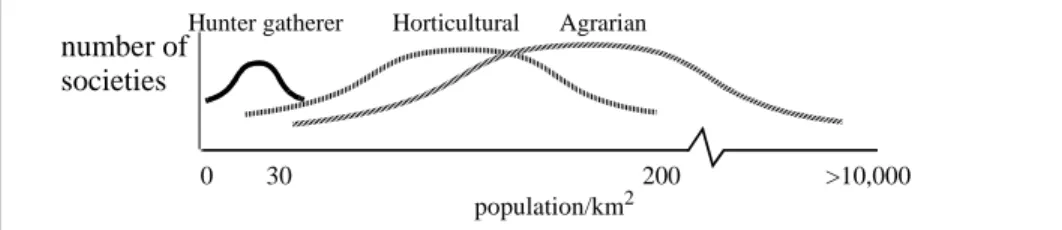 Figure 4-1. A rough comparison of population densities among three pre-industrial subsistence types.