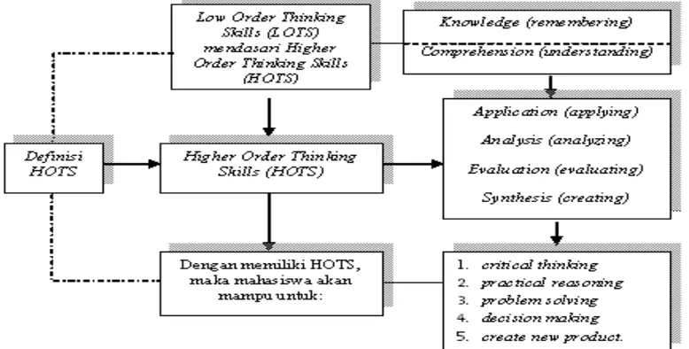 Gambar 1. Definisi HOTS (Sumber: Widihastuti, 2014)  