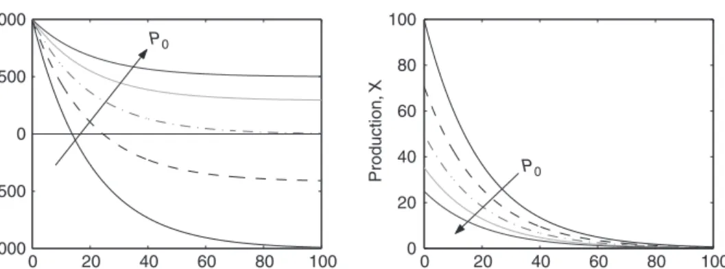 Figure 1.1. Five different depletion histories, identical except for initial price. P 0 increases by factors of 2 in the direction of the arrows.