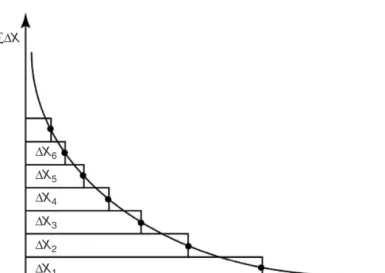 Figure 1.6. Demand curve built up of individual increments X , ordered by decreasing individual value, plotted on the horizontal axis.