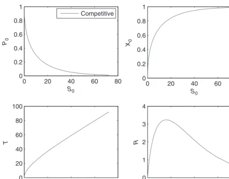 Figure 1.8. Optimal extraction relations for the linear demand case: r = 0.05; P = 1−X ; competitive case.