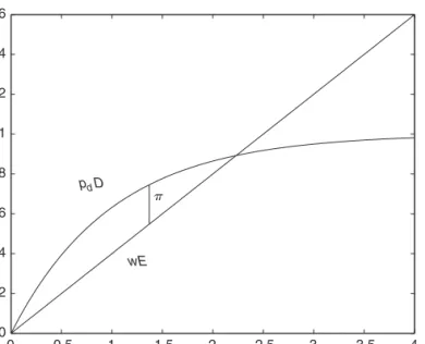 Figure 1.18. Profitability of exploration as a function of effort E . The curved line is the value of discovery;