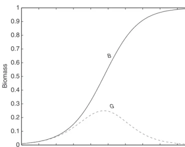 Figure 2.1. Time evolution of B and growth rate G in the absence of harvesting. Logistic growth G = B ( 1 − B ) .