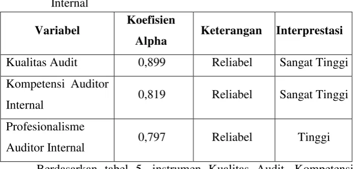 Tabel 5. Ringkasan Hasil Uji Reliabiltas Variabel Kualitas Audit, 