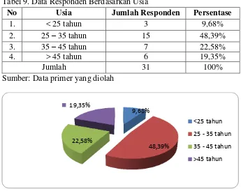 Tabel 9. Data Responden Berdasarkan Usia 