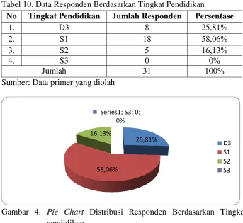Tabel 10. Data Responden Berdasarkan Tingkat Pendidikan 