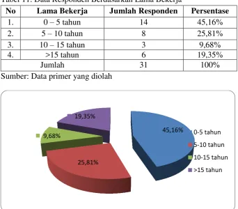 Tabel 11. Data Responden Berdasarkan Lama Bekerja 