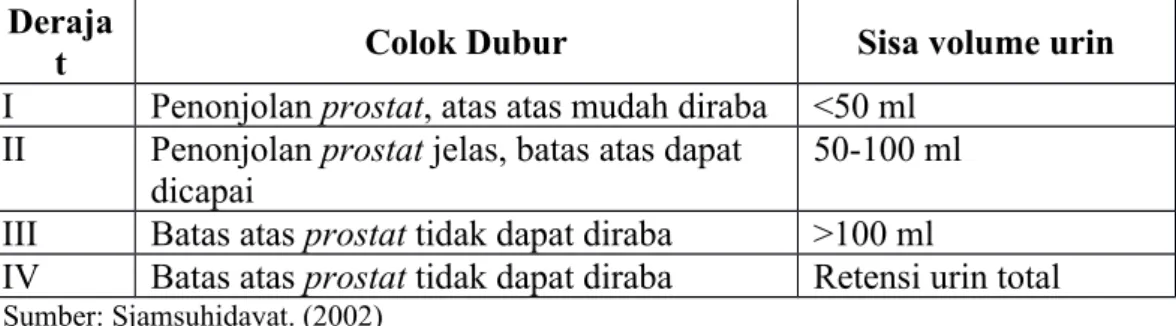Tabel 2.1 Derajat Penyakit Benigna Prostat Hyperplasia (BPH).
