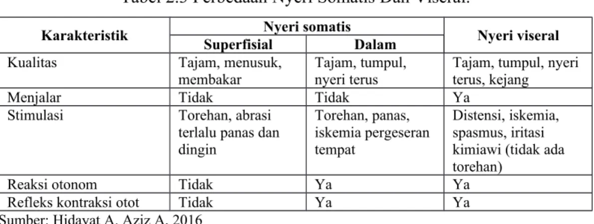 Tabel 2.3 Perbedaan Nyeri Somatis Dan Viseral.