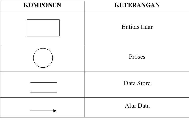Tabel 2.2. KOMPONEN DATA FLOW DIAGRAM 
