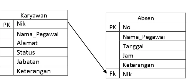 Gambar 3.3. Skema Relasi 